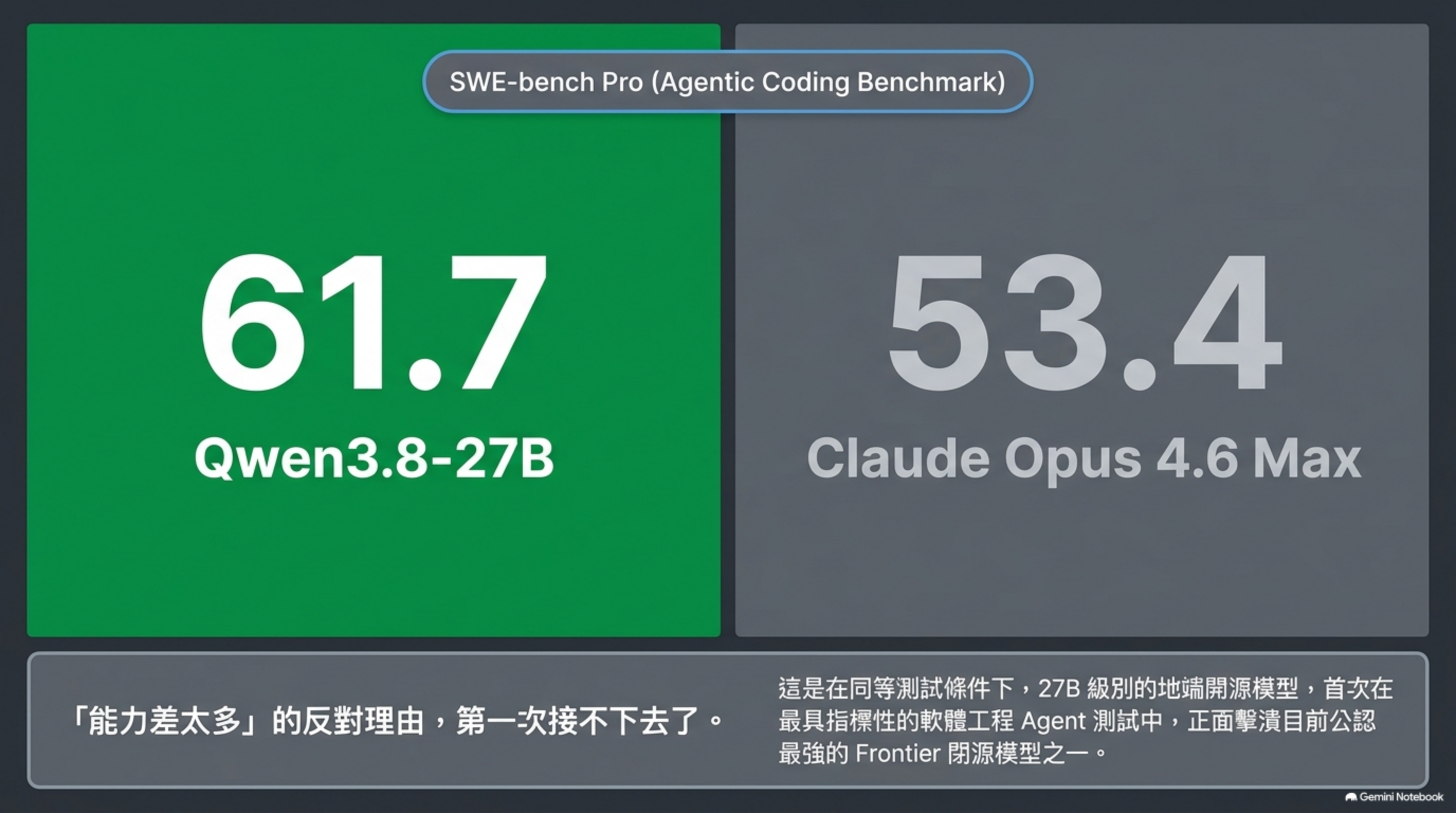 SWE-bench Pro：Qwen3.8-27B 61.7 vs Claude Opus 4.6 Max 53.4