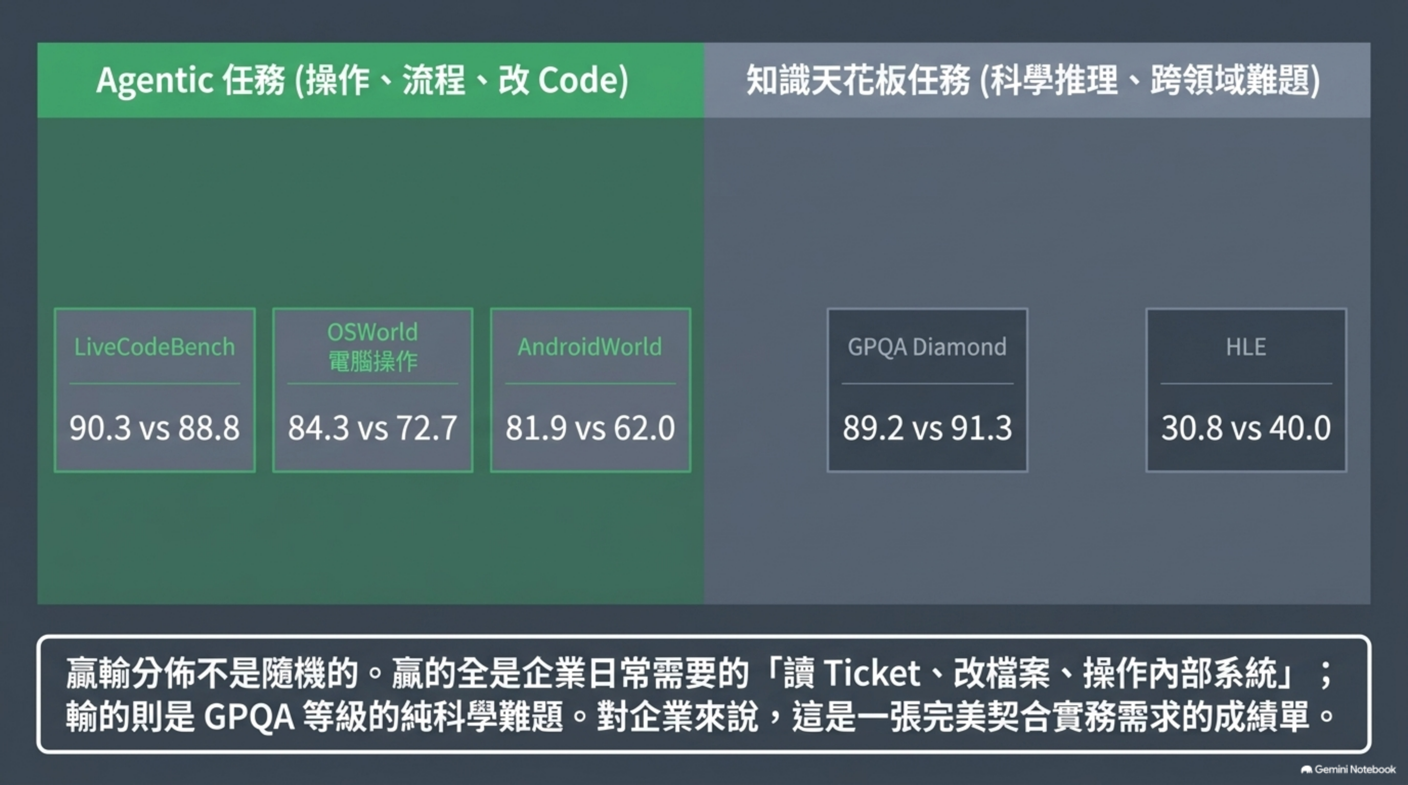 贏輸分布：Agentic 任務全贏，知識天花板任務全輸