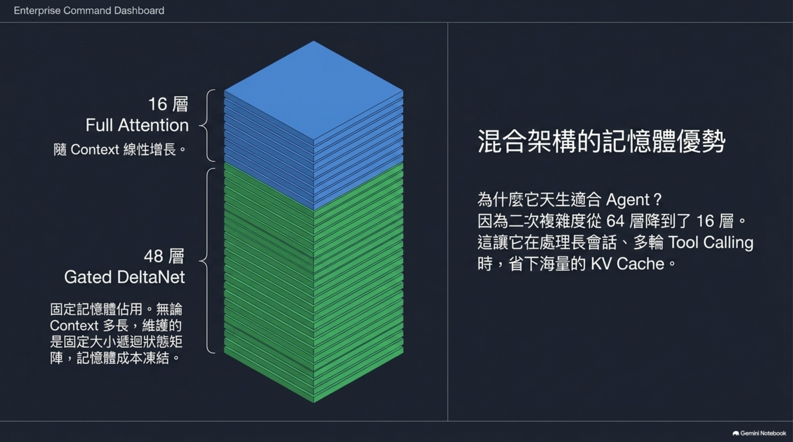混合架構記憶體優勢：48 Gated DeltaNet + 16 Full Attention
