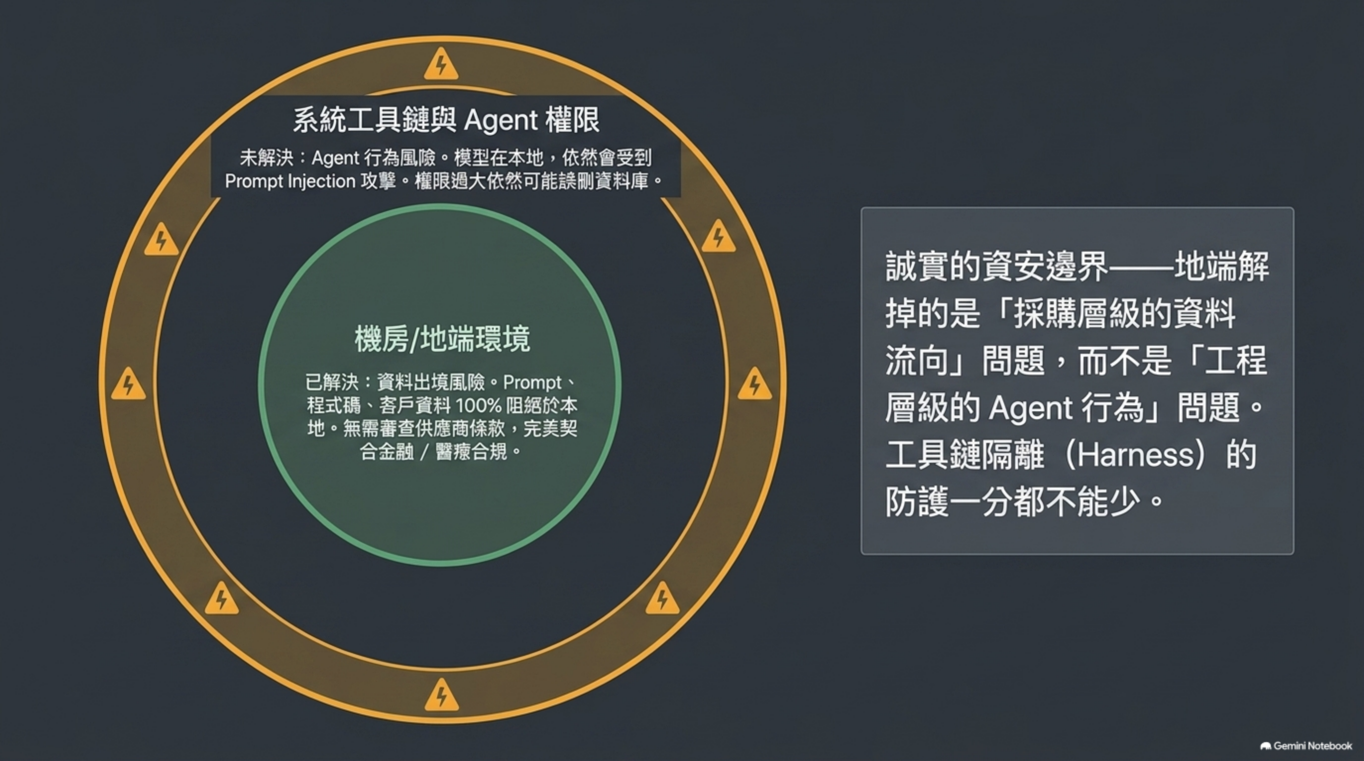 資安邊界：地端解決資料出境，但 agent 行為風險仍在