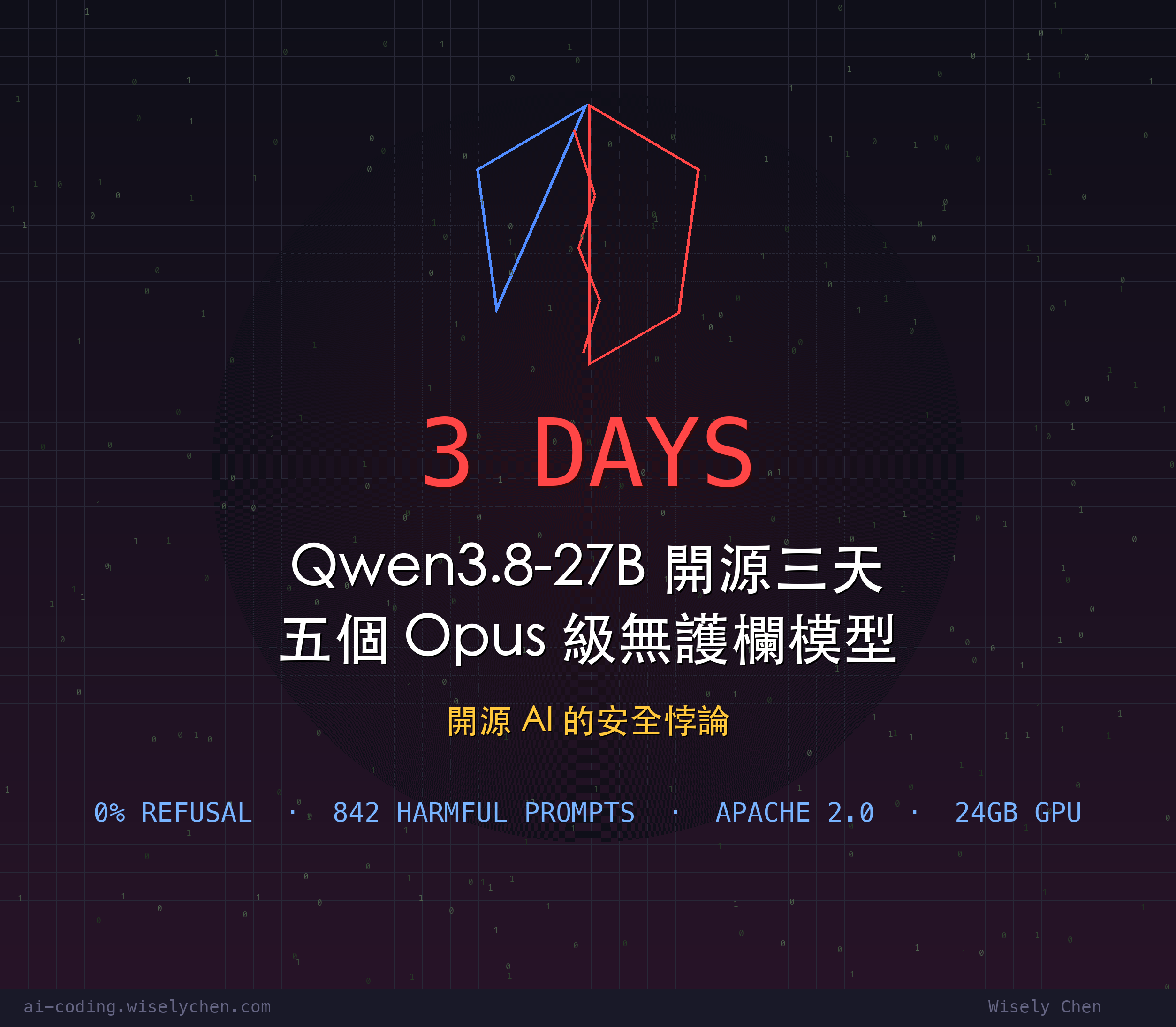 Qwen3.8-27B 開源三天，五個 Opus 級無護欄模型就在你的筆電上跑了