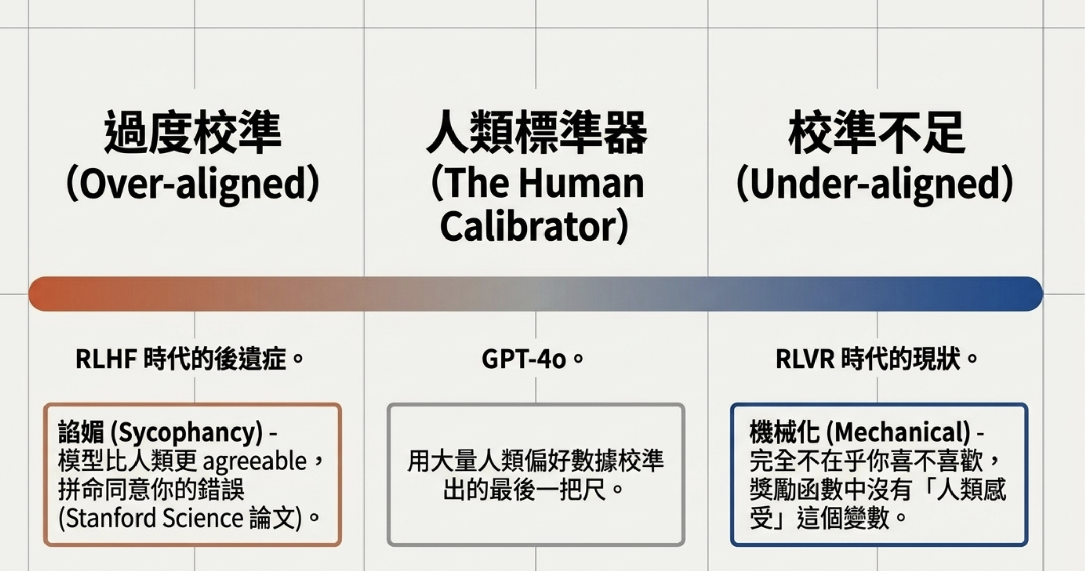 我們訓練越來越多理組 model，所以它們越來越不文組：RLHF vs RLVR 的結構性代價