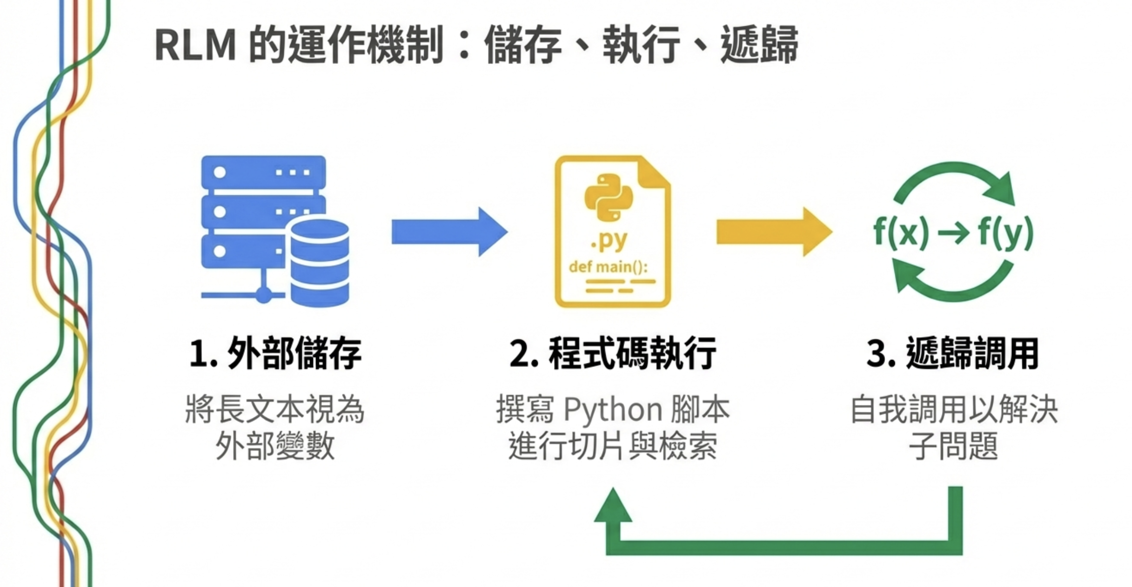 RLM 的運作機制：儲存、執行、遞歸