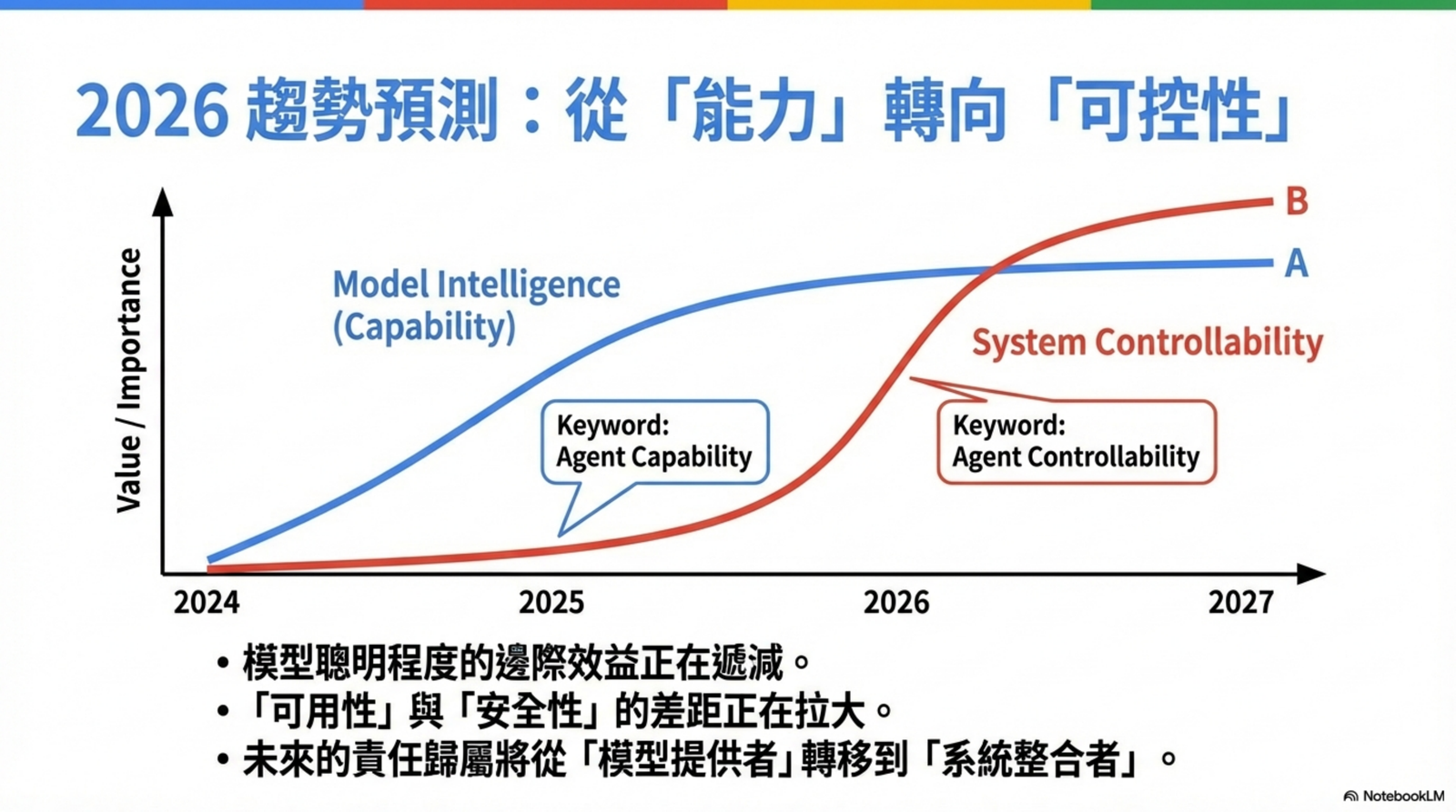 2026 趨勢預測：從能力轉向可控性