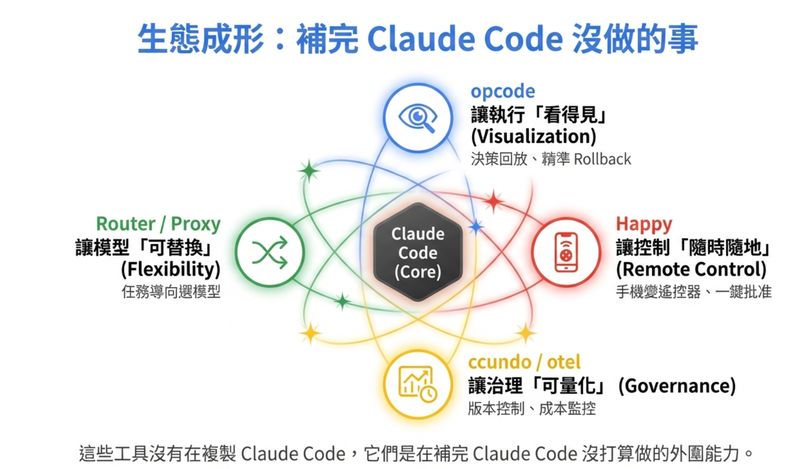 從「套殼 1.0」到「套殼 2.0」：為什麼真正該緊張的是 Anthropic