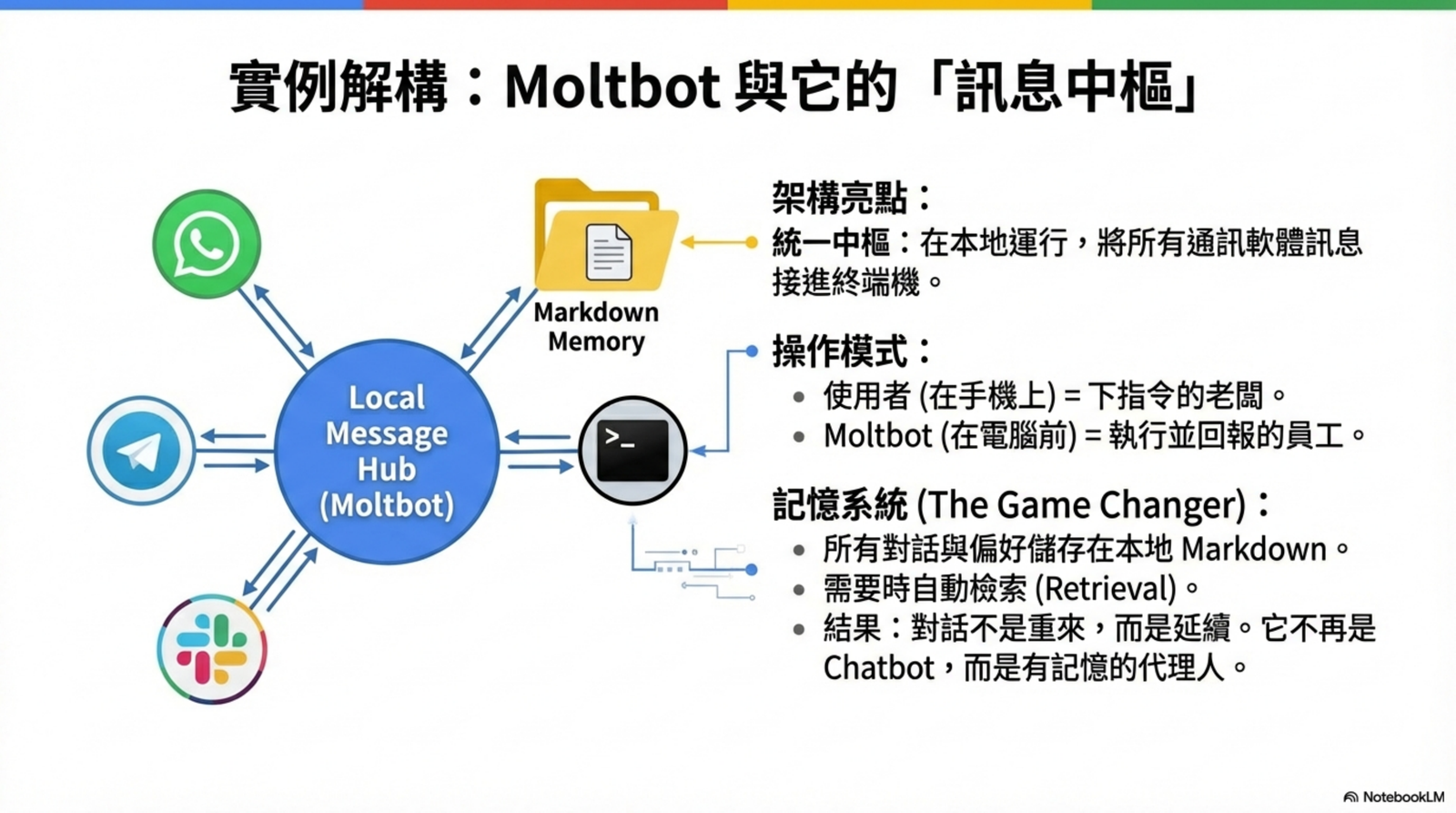Moltbot 訊息中樞架構