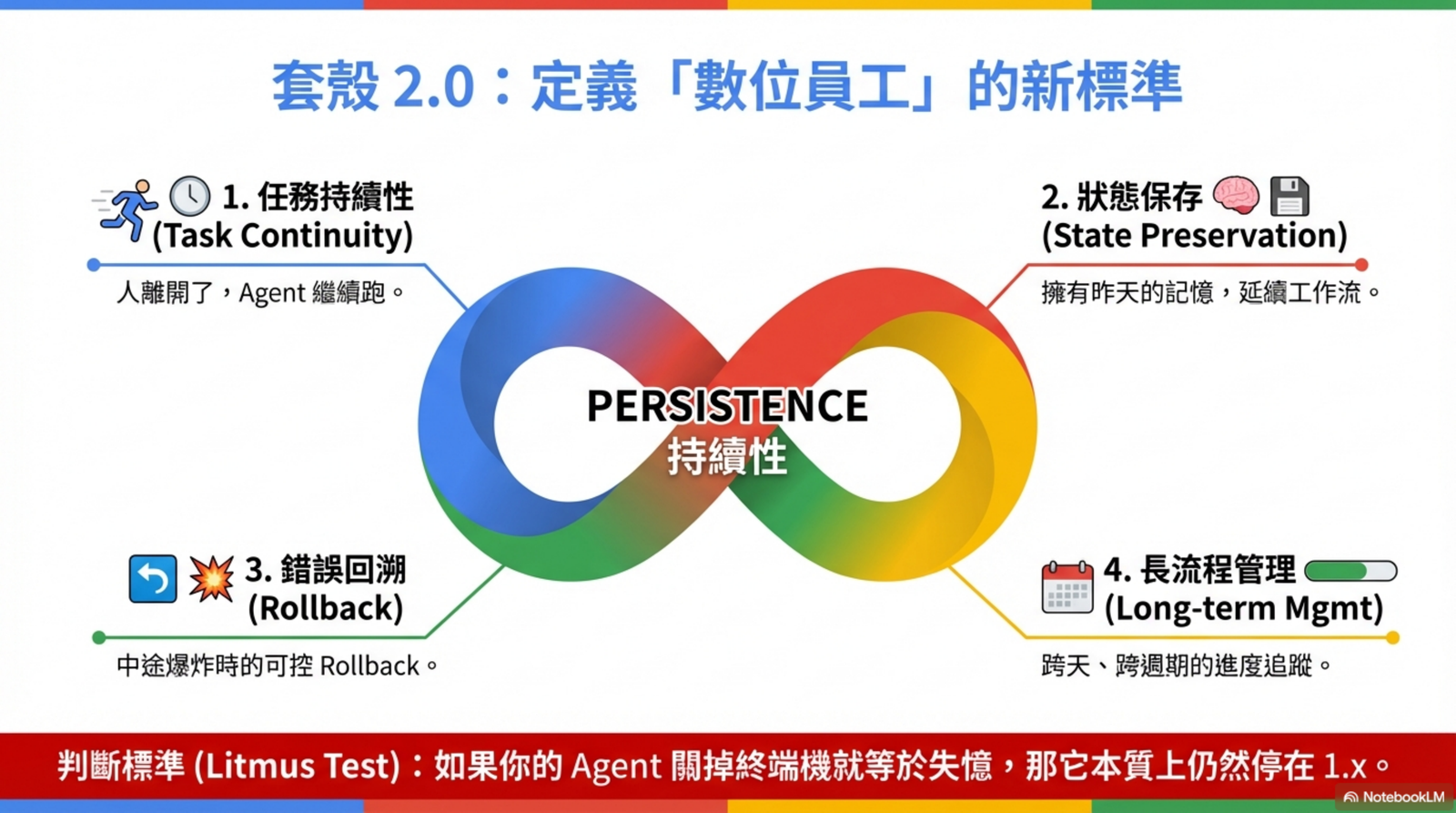 套殼 2.0：定義數位員工的新標準