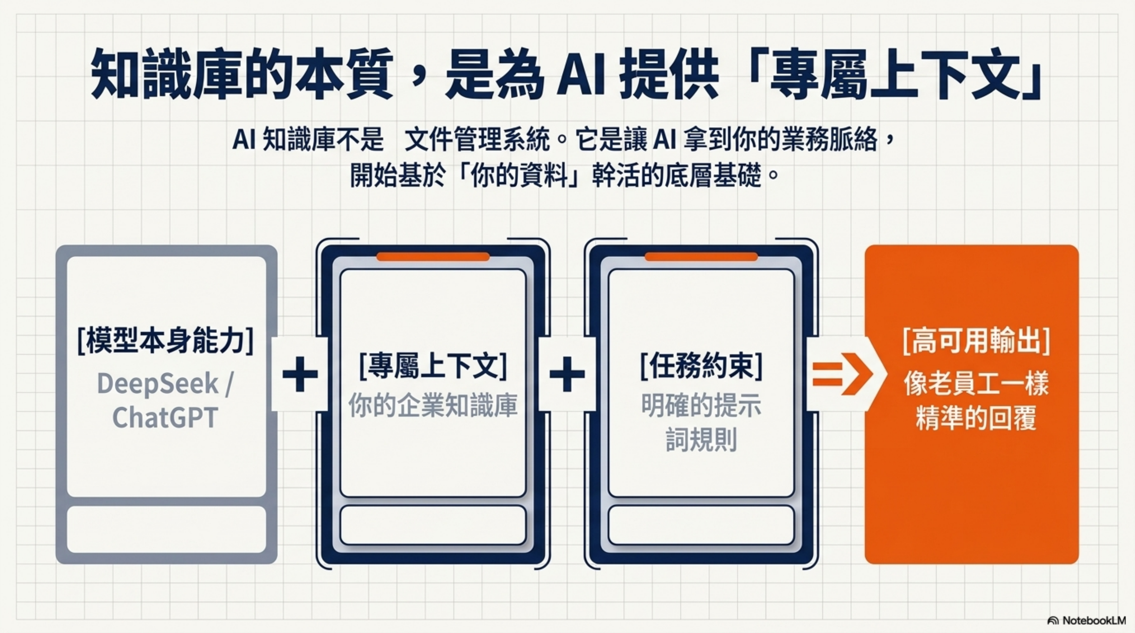 知識庫的本質是為 AI 提供專屬上下文