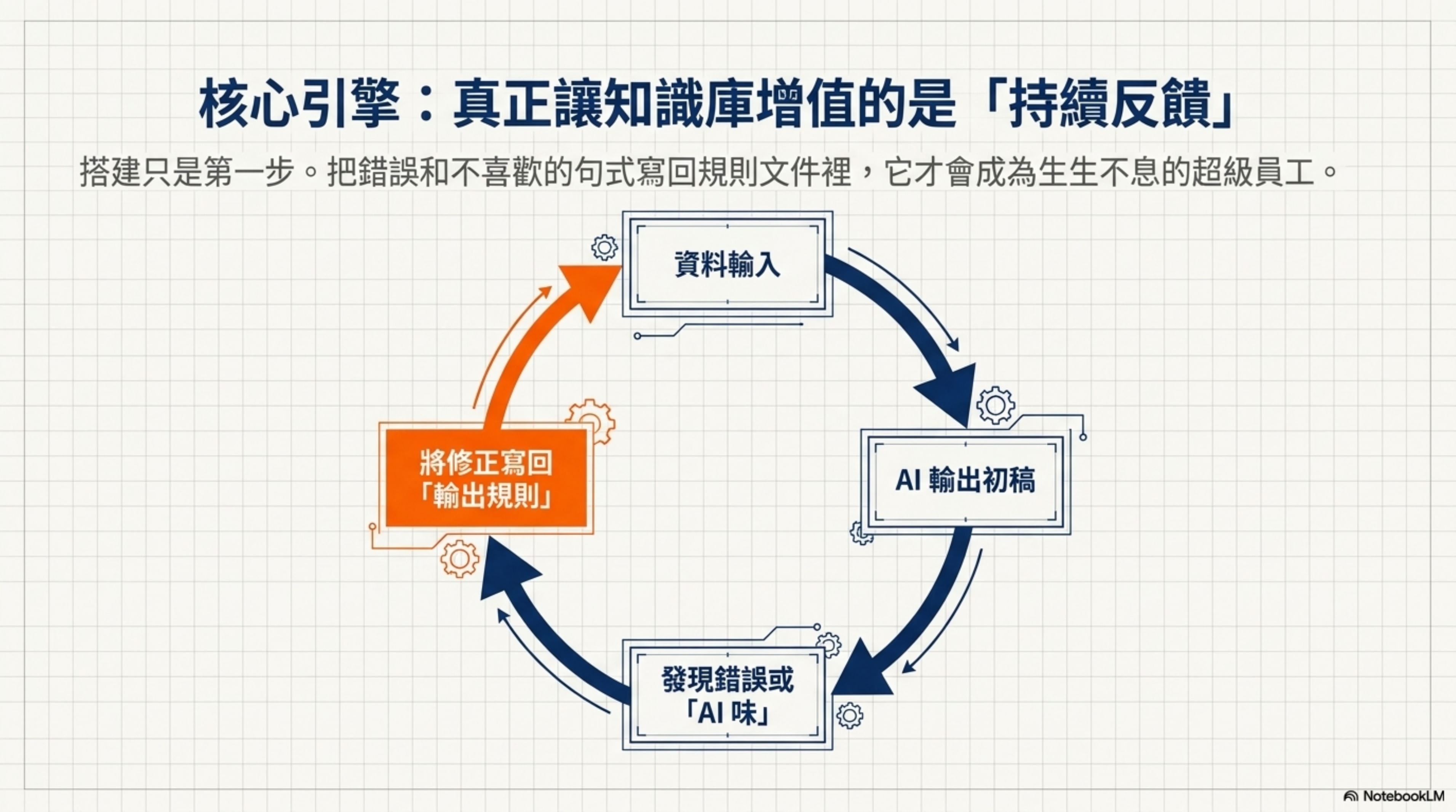 持續反饋循環