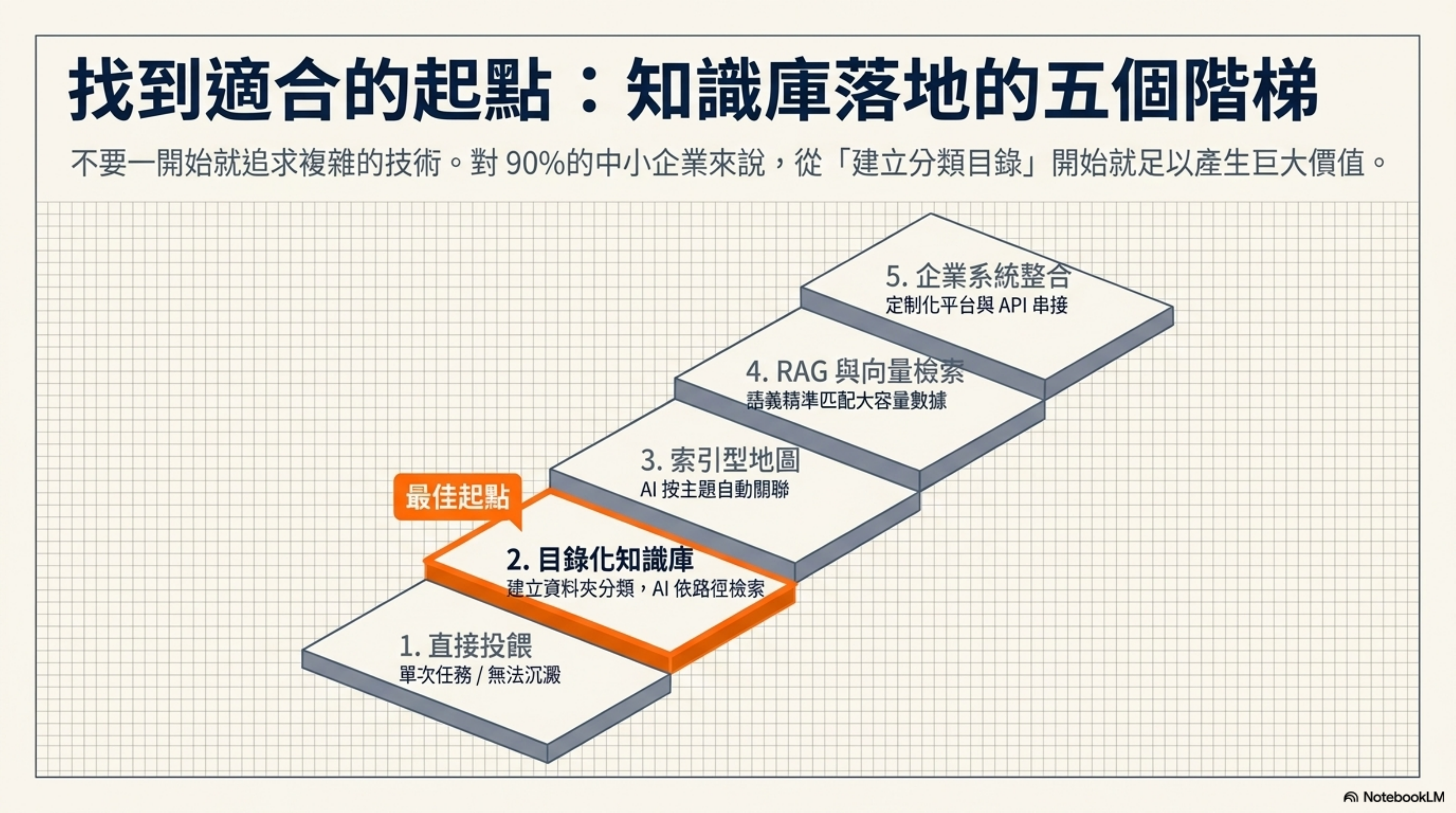 知識庫落地的五個階梯
