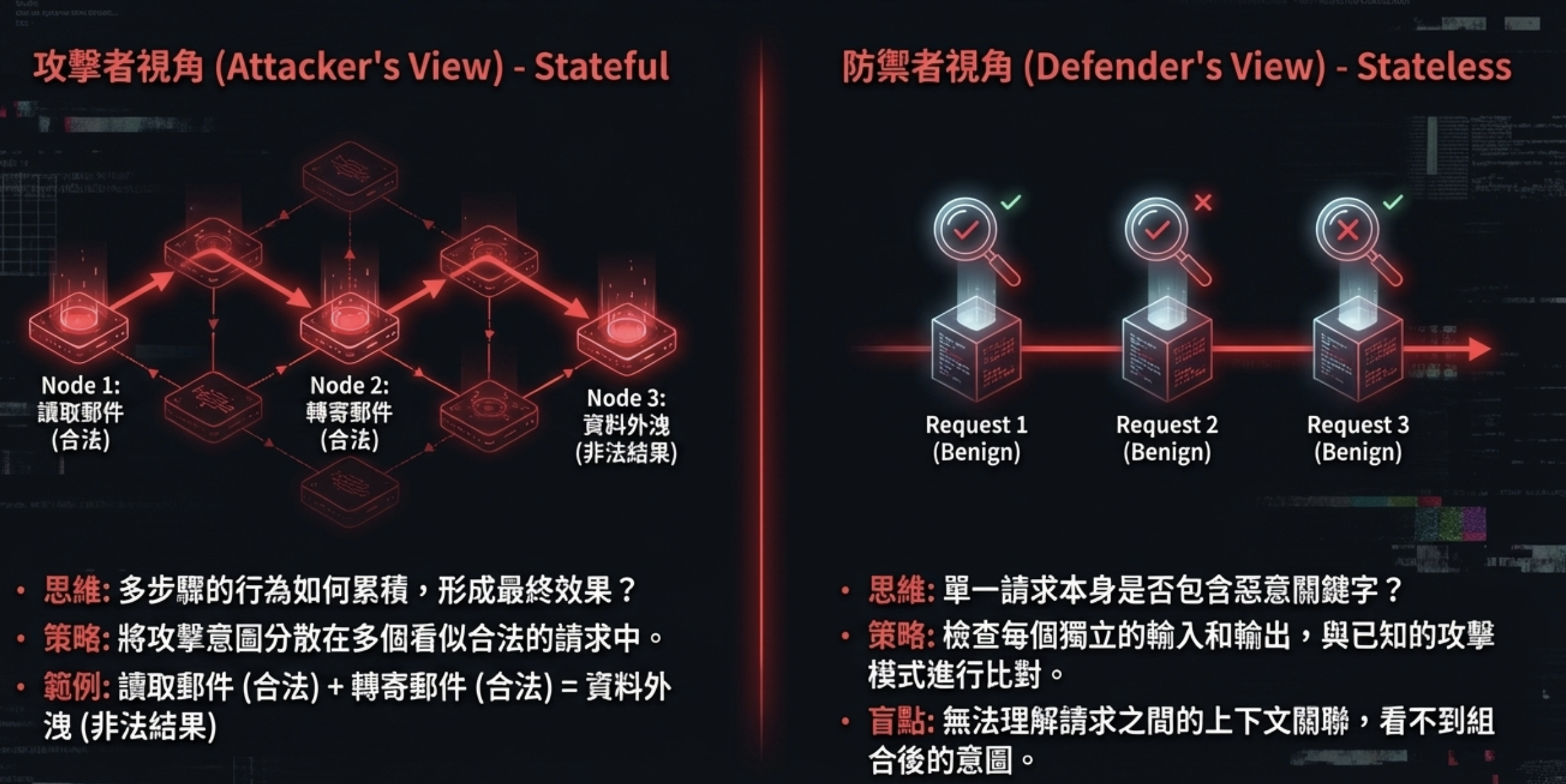 攻擊者視角 (Stateful) vs 防禦者視角 (Stateless)