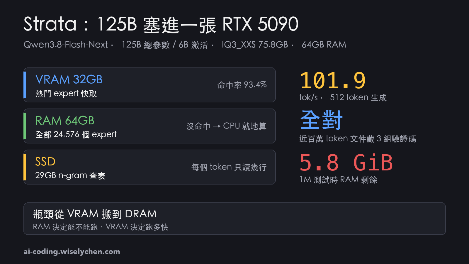 Qwen3.8-Flash-Next 跑在 RTX 5090 + 64GB：Strata 實測 IQ3_XXS vs IQ3_S
