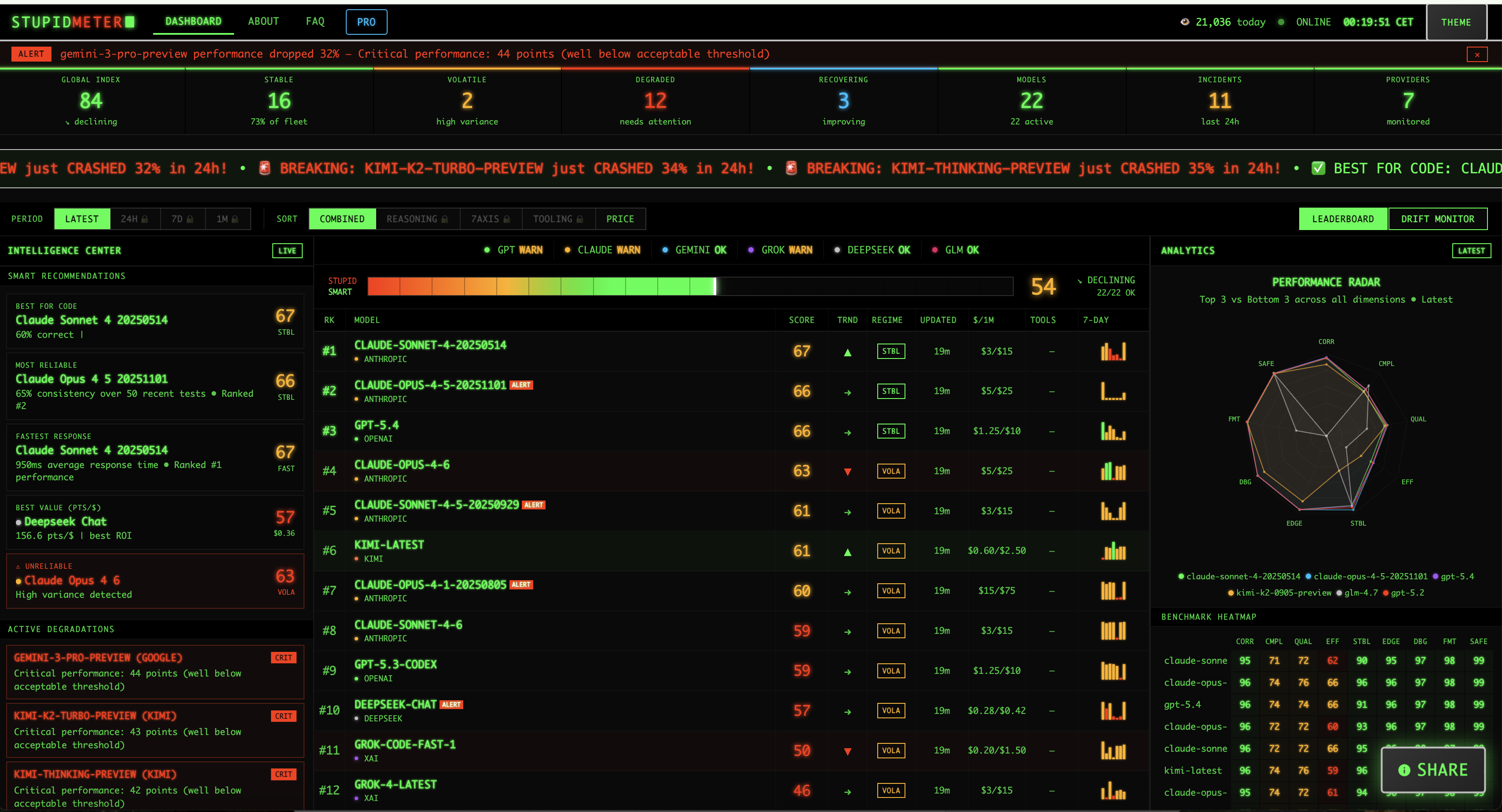 LLM 亂降智不是都市傳說——有人開始用數據追蹤了，企業 IT 該怎麼辦？