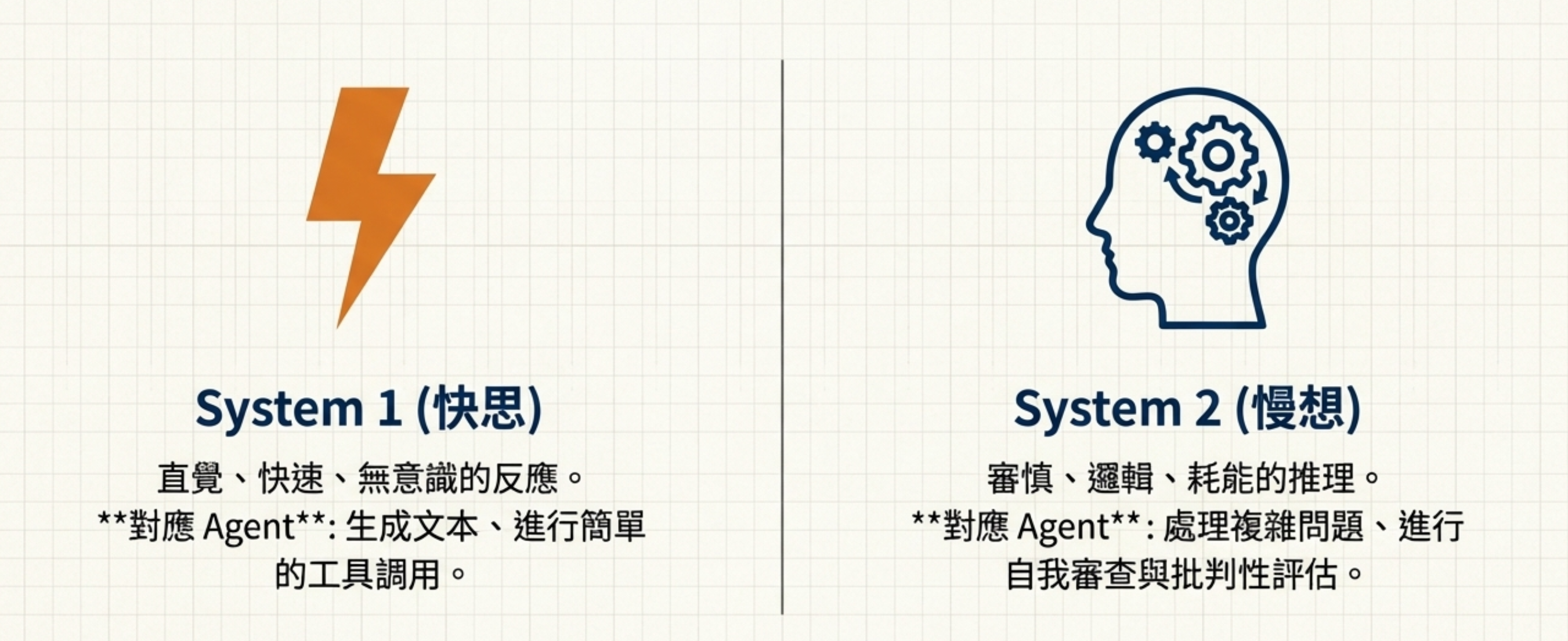 System 1 vs System 2 對比圖